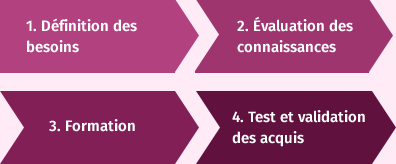 1. Définition des besoins 2. Evaluation des connaissances 3. Formation 4. Test et validation des acquis